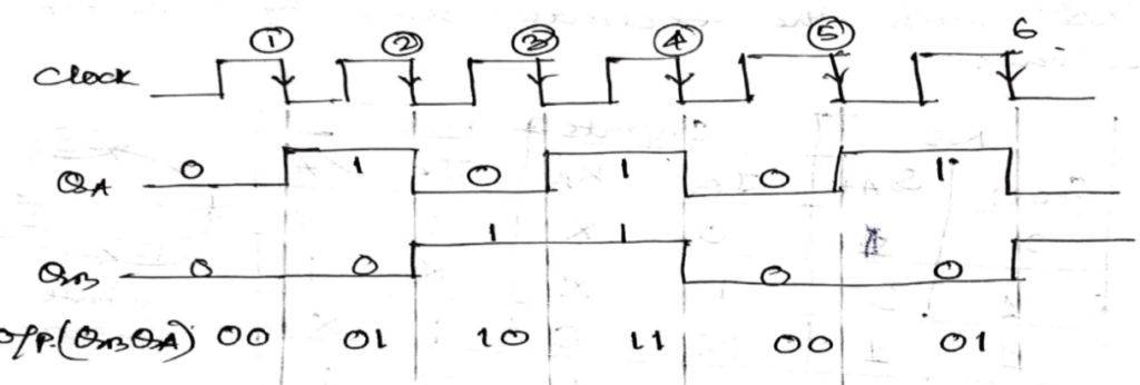 Figure 4: Timing diagram of 2-bit synchronous counter using J-K flip-flops (flip-flops are negative edge-sensitive)