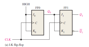 2 bit Synchronous Counter using JK flip flops