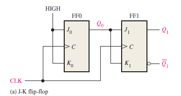 Figure 1(a): Logic diagram of a 2-bit synchronous binary counter