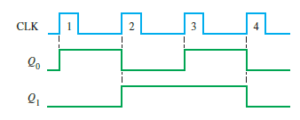 2 bit Synchronous Counter using JK flip flops