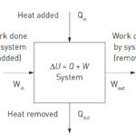 Thermodynamic energy model & First law of thermodynamics