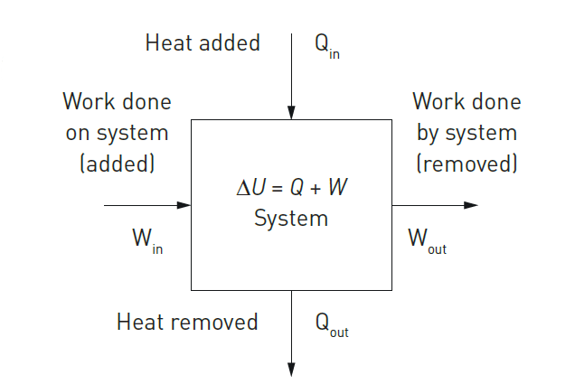figure 1: Thermodynamic energy model