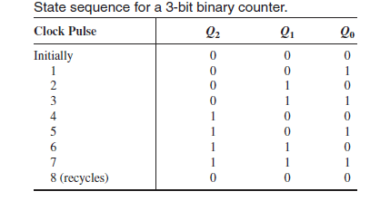 Table1: the state sequence for a 3-bit binary UP counter
