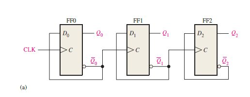 Figure1.1: Logic diagram of 3-bit asynchronous binary UP counter using the positive edge-triggered D F/Fs.