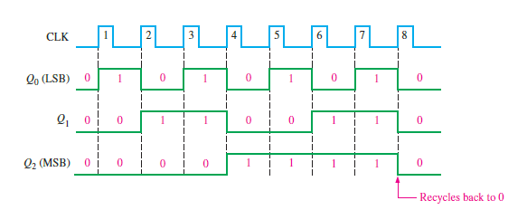 Figure1.2: Timing diagram of 3-bit asynchronous binary UP counter for positive edge triggered F/Fs.
