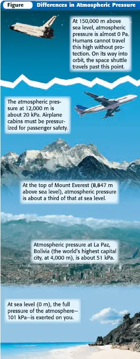 how atmospheric pressure changes as you travel through the atmosphere