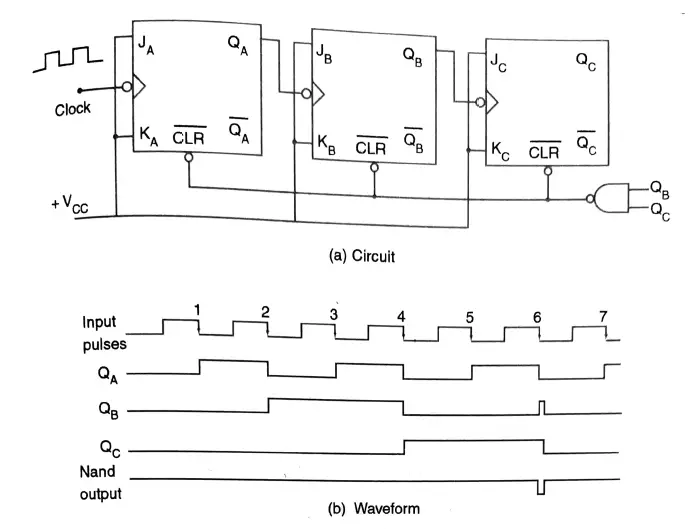  Figure. 4 (a) Logic diagram and (b) Timing diagram of Mod-6 ripple counter