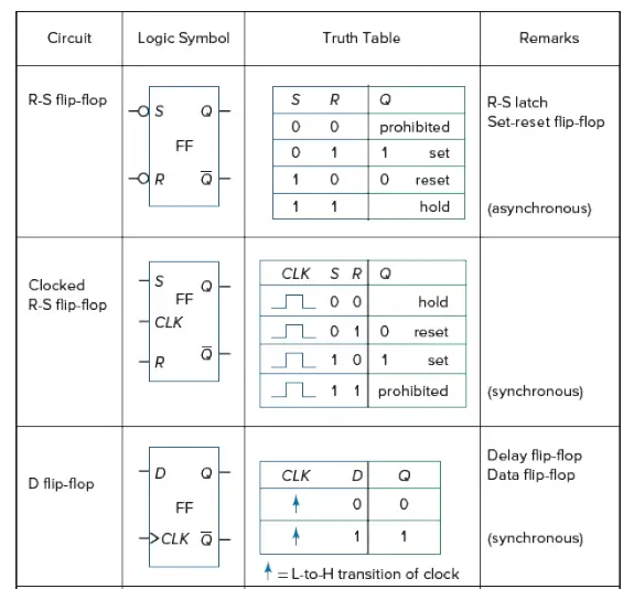 Table 1: Logic symbols and truth table of R-S and D flip-flop
