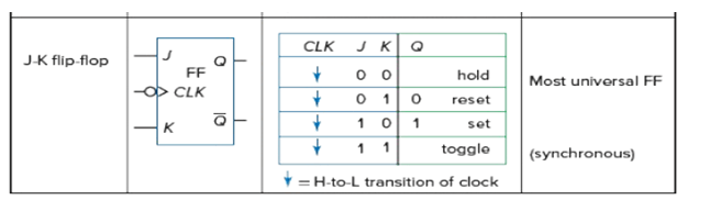 Table 2: Logic symbols and truth table of J-K flip-flop