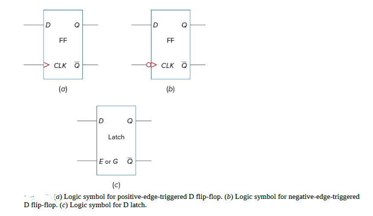 Figure 1(a) Logic symbol for positive-edge triggered D flip-flop (b) Logic symbol for negative-edge triggered D flip-flop (c) Logic symbol for positive level triggered D latch.