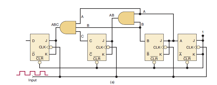 (MOD-16) Synchronous UP counter using J-K flip-flop. ( Each FF is clocked by the NGT of the clock input signal so that all FF transitions occur at the same time).