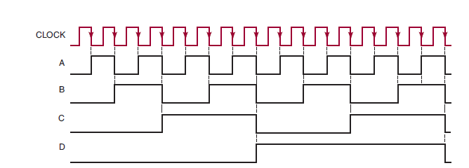 Timing diagram of 4-bit (MOD-16) Synchronous UP counter using J-K flip-flop.