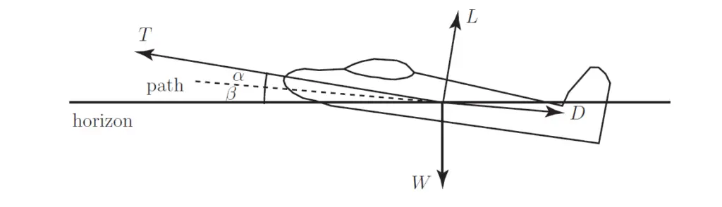 figure 1: The force vectors on an aeroplane/airplane in steady flight