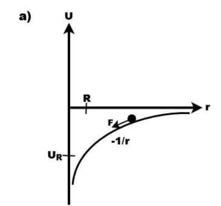  Potential Energy Diagram for 𝐺𝑟𝑎𝑣𝑖𝑡𝑎𝑡𝑖𝑜𝑛𝑎𝑙 𝑃𝑜𝑡𝑒𝑛𝑡𝑖𝑎𝑙 𝐸𝑛𝑒𝑟𝑔𝑦 = 𝑈𝑔 = −𝐺𝑚1𝑚2/r