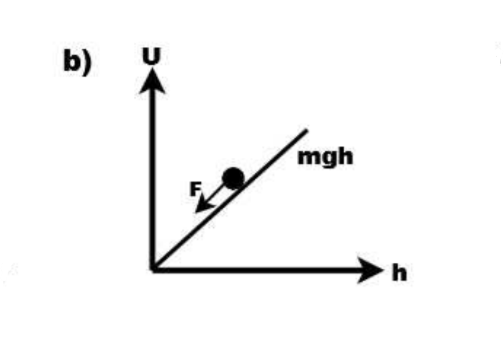  Potential Energy Diagram for 𝑃𝑜𝑡𝑒𝑛𝑡𝑖𝑎𝑙 𝐸𝑛𝑒𝑟𝑔𝑦 = 𝑈𝑔 = mgh