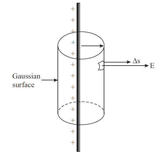 Fig. 1: Electric field due to an infinite line of charges having uniform linear charge density. The gaussian surface is a right circular cylinder.