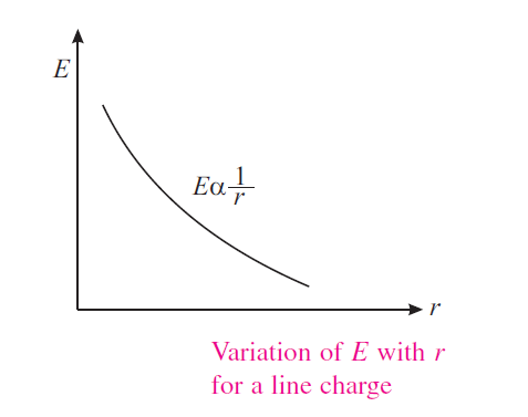 figure 2: Variation of E with r for a line charge