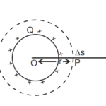 Electric Field due to a Uniformly Charged Spherical Shell & solid sphere