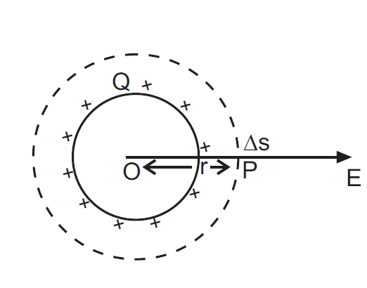 Electric Field due to a Uniformly Charged Spherical Shell at an external point