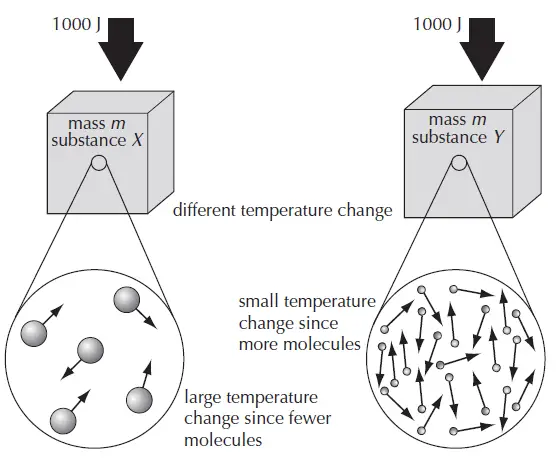 Macroscopic explanation of Specific heat capacity