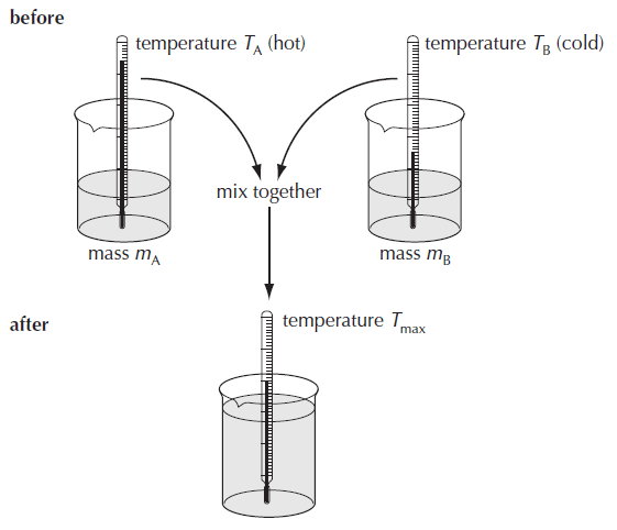 Measuring specific heat capacity using the Method of mixtures