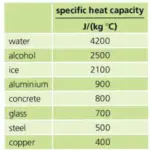 Heat capacity & Specific heat capacity - explanation & measurement