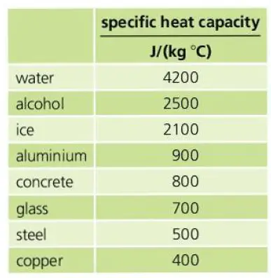 Here is an infographic showing the specific heat capacity of different materials.