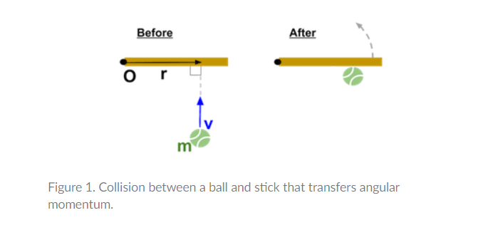  we throw a ball at one end of a stick. The stick can pivot around point O. When the ball hits the stick, the stick rotates. An object moving in a straight line (having linear momentum) can have angular momentum.