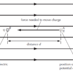 Electric potential energy - study notes