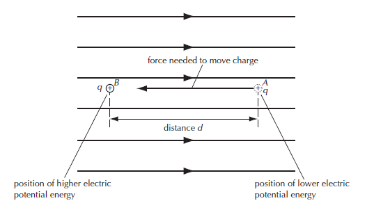 a sample positive charge is moved from position A to position B in an electric field. Position B is at a higher electric potential energy compared to position A 
