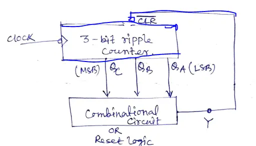 Figure 2: Block diagram of Mod-6 ripple counter.