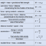AQA GCSE Physics – Equations & Formulae from Forces chapter
