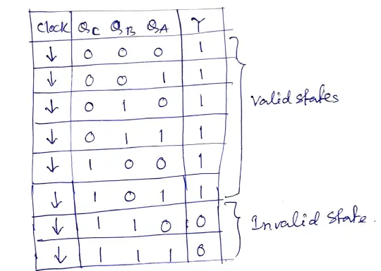  Table. 1 Truth table of 3-bit UP counter with the output of combinational circuit Y. 