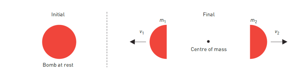 figure 1:  Bomb exploding away from the centre of mass (Explosion and conservation of momentum)
