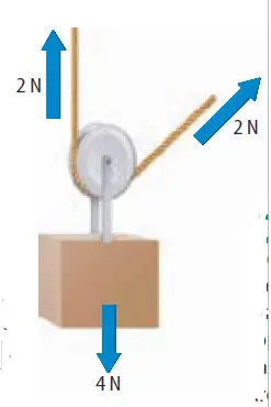 figure 2: With a movable pulley, the attached side of the rope supports half of the load. Hence you need to apply a force that is half of the weight only.