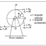 Pure Rotational Motion of rigid bodies