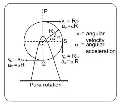 figure 1: a uniform disc of mass M and radius R, in pure rotation about a fixed axis through its center, with a constant angular velocity ω.