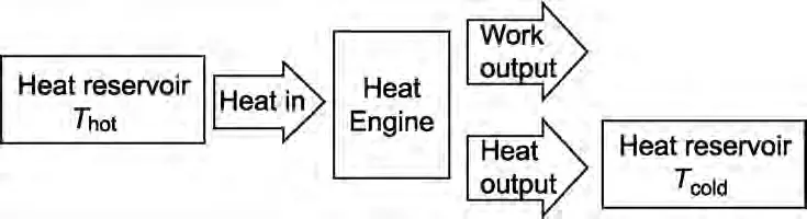 figure 2: Heat engine & 2nd Law of Thermodynamics