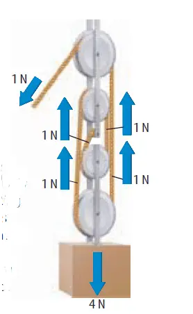 figure 3: In a block-and-tackle system, the 4-N weight is divided equally among each supporting rope segment. In this case, four rope segments are supporting the weight. So you have to apply only a 1-N force to lift the 4 N weight.
