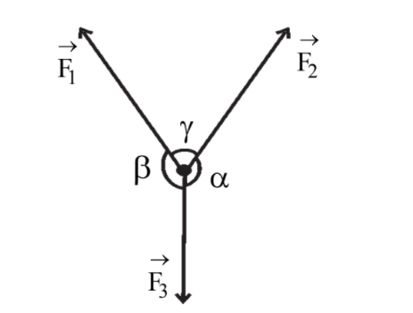 figure 1: Lami's theorem is useful to solve numerical problems of electrostatics when forces are in equilibrium
