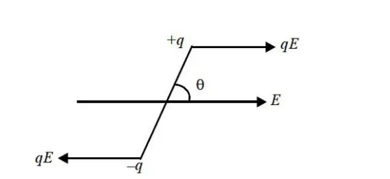 figure 1: electric dipole in an electric field E, & generation of a couple, and Torque