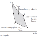 Carnot cycle processes of Carnot engine