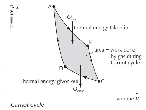 figure 1: Carnot cycle processes