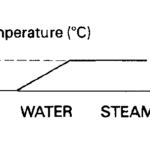 Latent heat and specific latent heat - definitions & concepts