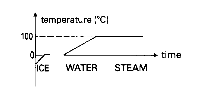 figure 1: Why does the temperature stop rising at 0°C and 100°C, if heat energy is fed into a block of ice in a steady and even way?