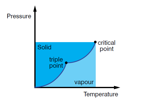 figure 1: Phase change diagram