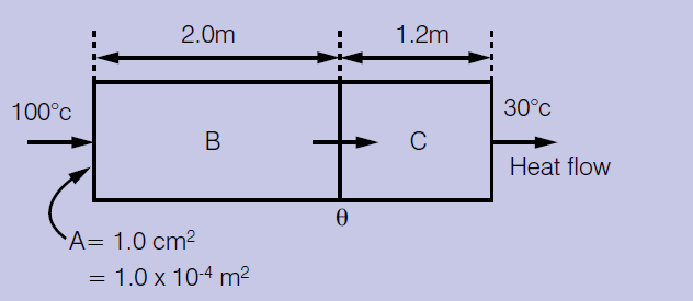 Numerical problems on Thermal Conductivity