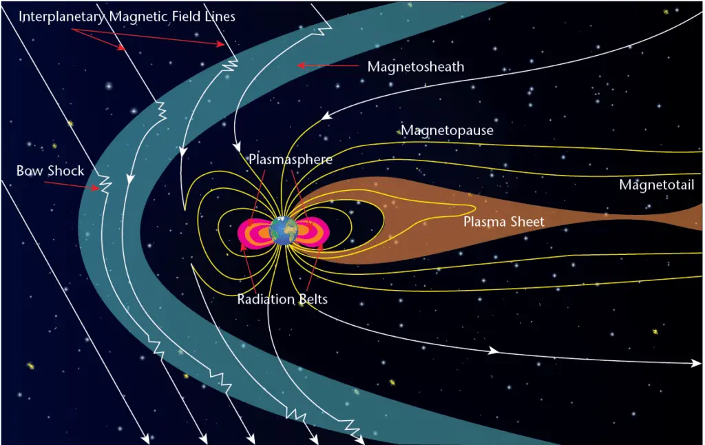 A magnetosphere
