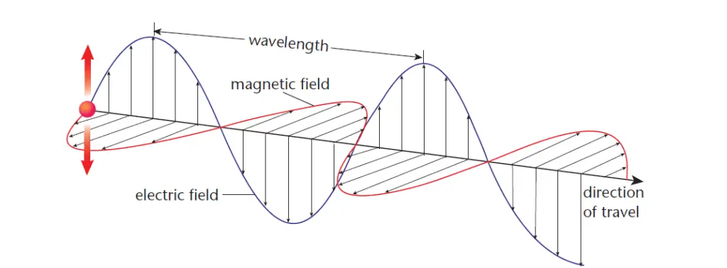 Figure 1: A light wave is a transverse wave that contains vibrating electric and magnetic fields. The fields vibrate at right angles to the direction the wave travels.