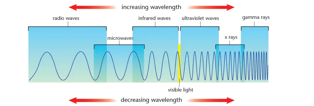 Figure 2: Electromagnetic waves have a range of frequencies and wavelengths called the electromagnetic spectrum.